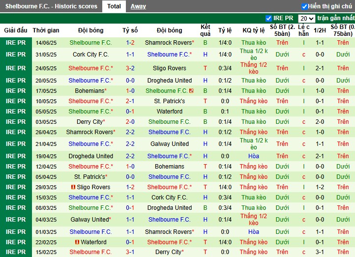 Nhận định, Soi kèo St Patrick's Athletic vs Shelbourne, 1h45 ngày 17/06: Khó cho đội khách - Ảnh 3