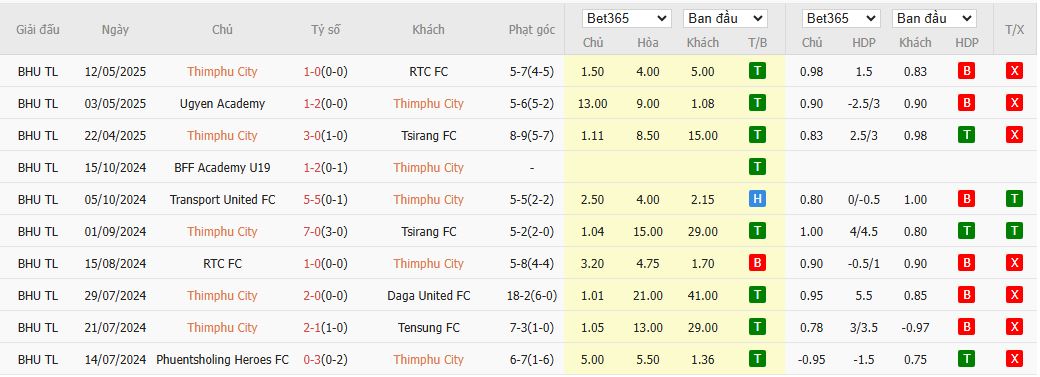 Nhận định, Soi kèo Thimphu City vs Samtse 19h00 ngày 16/6: Duy trì mạch toàn thắng - Ảnh 2