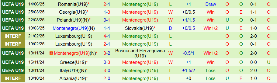 Nhận định, Soi kèo U19 Đan Mạch vs U19 Montenegro, 22h00 ngày 16/6: Tìm đường sống - Ảnh 1