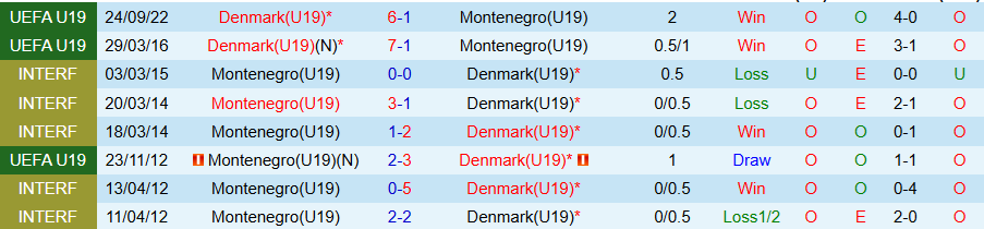 Nhận định, Soi kèo U19 Đan Mạch vs U19 Montenegro, 22h00 ngày 16/6: Tìm đường sống - Ảnh 3