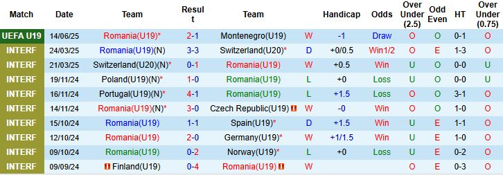 Nhận định, Soi kèo U19 Romania vs U19 Tây Ban Nha 01h00 ngày 17/06: Hòa là đẹp - Ảnh 3