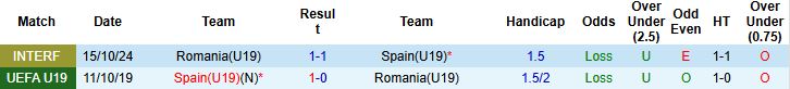 Nhận định, Soi kèo U19 Romania vs U19 Tây Ban Nha 01h00 ngày 17/06: Hòa là đẹp - Ảnh 4
