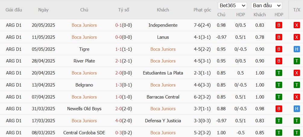 Soi kèo phạt góc Boca Juniors vs Benfica, 5h ngày 17/06 - Ảnh 2
