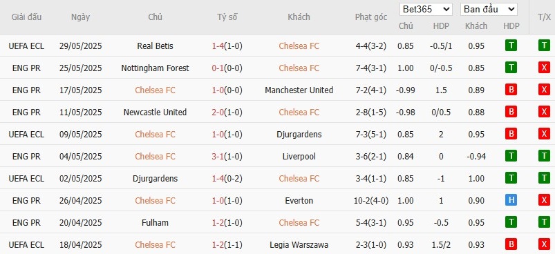 Soi kèo phạt góc Chelsea vs Los Angeles, 2h ngày 17/06 - Ảnh 2