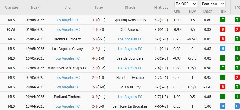 Soi kèo phạt góc Chelsea vs Los Angeles, 2h ngày 17/06 - Ảnh 3