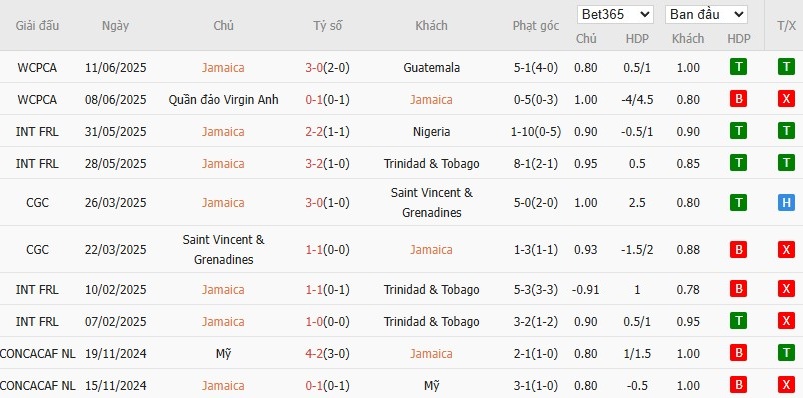 Soi kèo phạt góc Jamaica vs Guatemala, 9h ngày 17/06 - Ảnh 2