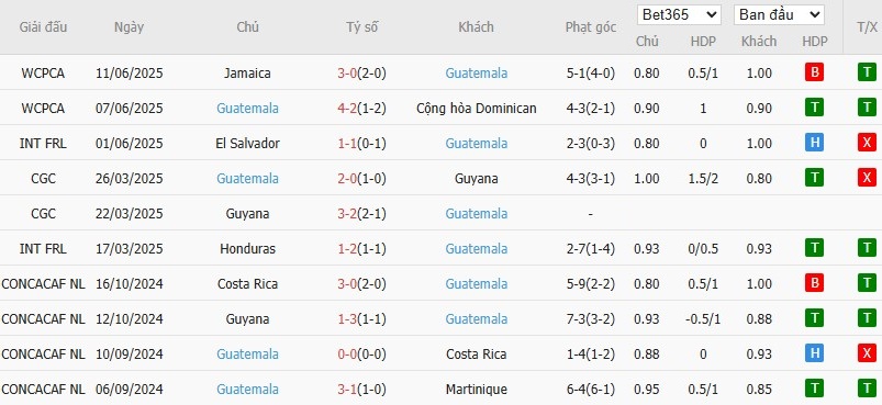 Soi kèo phạt góc Jamaica vs Guatemala, 9h ngày 17/06 - Ảnh 3