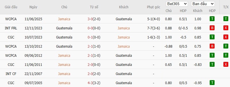 Soi kèo phạt góc Jamaica vs Guatemala, 9h ngày 17/06 - Ảnh 4