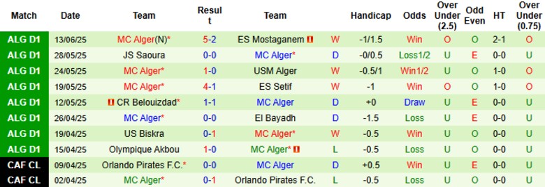 Nhận định, Soi kèo ASO Chlef vs MC Alger, 23h30 ngày 17/6 - Ảnh 3