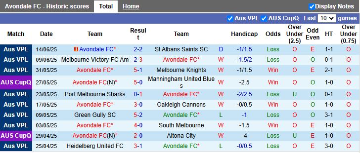 Nhận định, Soi kèo Avondale vs Dandenong Thunder 16h30 ngày 17/6: Kẻ tám lạng người nửa cân - Ảnh 2