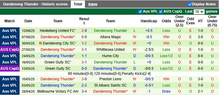 Nhận định, Soi kèo Avondale vs Dandenong Thunder 16h30 ngày 17/6: Kẻ tám lạng người nửa cân - Ảnh 3