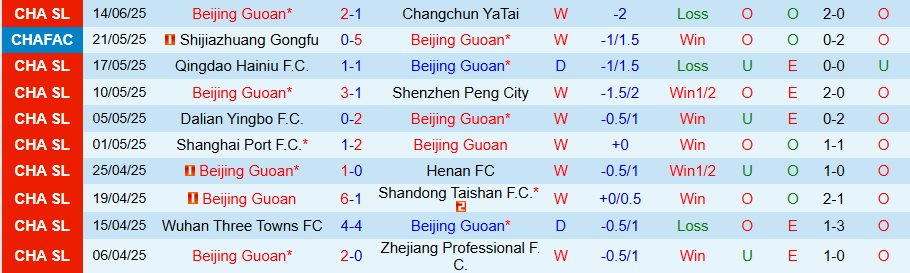 Nhận định, Soi kèo Beijing Guoan vs Qingdao West Coast, 18h35 ngày 17/6: Khó cản kẻ thăng hoa - Ảnh 2