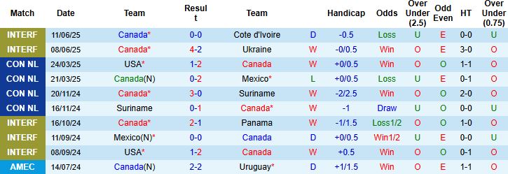 Nhận định, Soi kèo Canada vs Honduras 09h30 ngày 18/06: Chủ nhà gặp khó - Ảnh 3