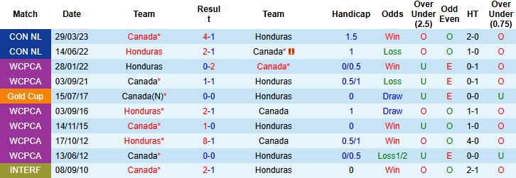 Nhận định, Soi kèo Canada vs Honduras 09h30 ngày 18/06: Chủ nhà gặp khó - Ảnh 4