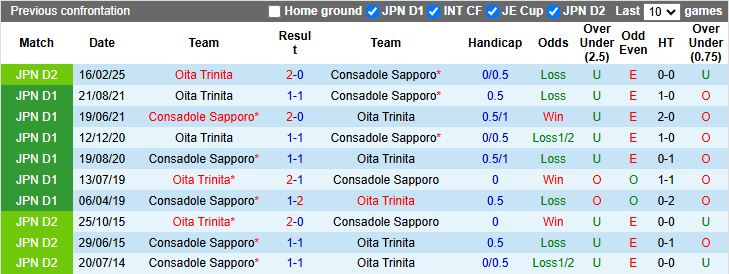 Nhận định, Soi kèo Consadole Sapporo vs Oita Trinita 17h00 ngày 18/6: Diễn biến khó lường - Ảnh 1