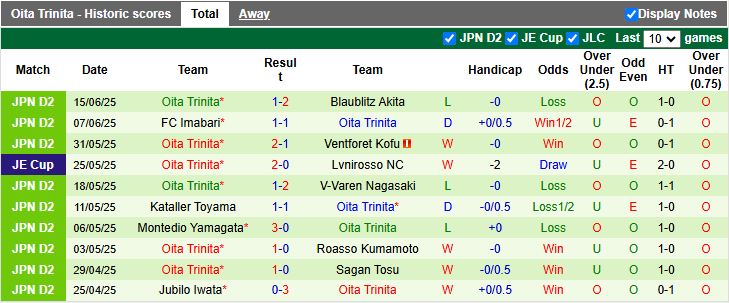 Nhận định, Soi kèo Consadole Sapporo vs Oita Trinita 17h00 ngày 18/6: Diễn biến khó lường - Ảnh 3
