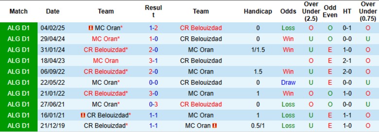 Nhận định, Soi kèo CR Belouizdad vs MC Oran, 23h30 ngày 17/6: Kèo trên uy tín - Ảnh 1