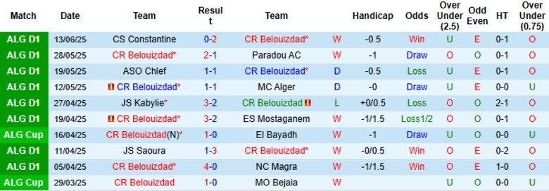 Nhận định, Soi kèo CR Belouizdad vs MC Oran, 23h30 ngày 17/6: Kèo trên uy tín - Ảnh 2