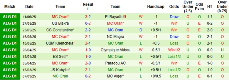 Nhận định, Soi kèo CR Belouizdad vs MC Oran, 23h30 ngày 17/6: Kèo trên uy tín - Ảnh 3