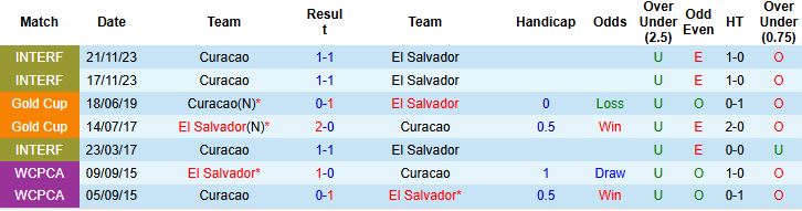 Nhận định, Soi kèo Curacao vs El Salvador 07h15 ngày 18/06: Tin vào cửa dưới - Ảnh 4