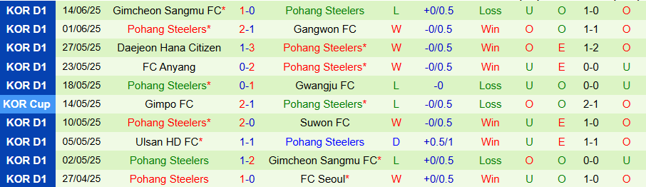 Nhận định, Soi kèo Daegu vs Pohang Steelers, 17h30 ngày 17/6: Chìm sâu dưới đáy bảng - Ảnh 1