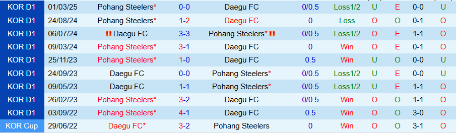 Nhận định, Soi kèo Daegu vs Pohang Steelers, 17h30 ngày 17/6: Chìm sâu dưới đáy bảng - Ảnh 3