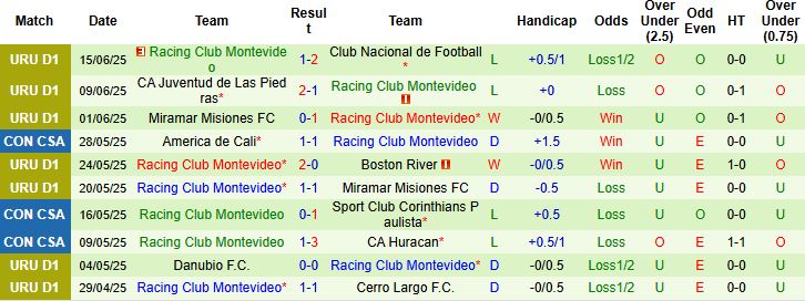 Nhận định, Soi kèo Danubio vs Racing Club Montevideo 01h00 ngày 19/06: Tin vào chủ nhà - Ảnh 2