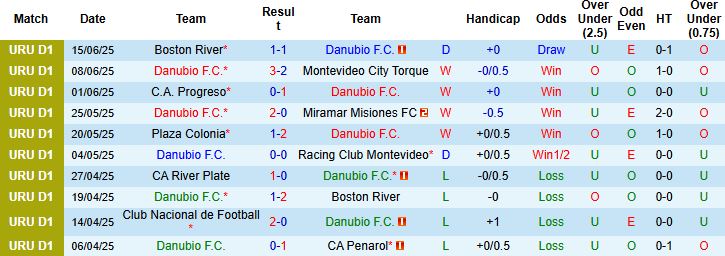 Nhận định, Soi kèo Danubio vs Racing Club Montevideo 01h00 ngày 19/06: Tin vào chủ nhà - Ảnh 3