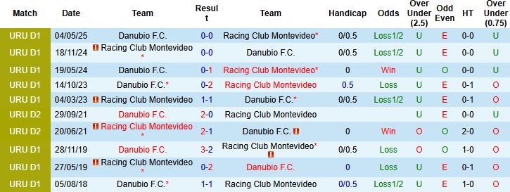 Nhận định, Soi kèo Danubio vs Racing Club Montevideo 01h00 ngày 19/06: Tin vào chủ nhà - Ảnh 4