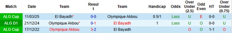 Nhận định, Soi kèo El Bayadh vs Olympique Akbou, 23h30 ngày 17/6: Chia điểm nhạt nhòa - Ảnh 1
