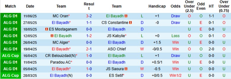 Nhận định, Soi kèo El Bayadh vs Olympique Akbou, 23h30 ngày 17/6: Chia điểm nhạt nhòa - Ảnh 2