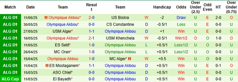 Nhận định, Soi kèo El Bayadh vs Olympique Akbou, 23h30 ngày 17/6: Chia điểm nhạt nhòa - Ảnh 3