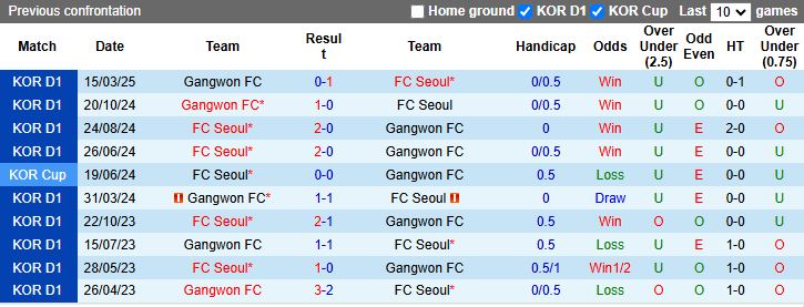 Nhận định, Soi kèo FC Seoul vs Gangwon 17h30 ngày 17/6: Ưu thế của chủ nhà - Ảnh 1