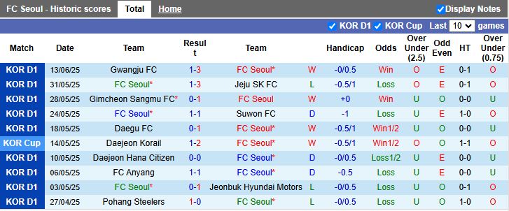 Nhận định, Soi kèo FC Seoul vs Gangwon 17h30 ngày 17/6: Ưu thế của chủ nhà - Ảnh 2