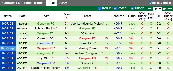 Nhận định, Soi kèo FC Seoul vs Gangwon 17h30 ngày 17/6: Ưu thế của chủ nhà - Ảnh 3