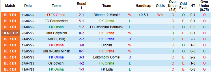 Nhận định, Soi kèo FK Orsha vs Dinamo Brest 22h30 ngày 17/6: Đại tiệc bàn thắng - Ảnh 1