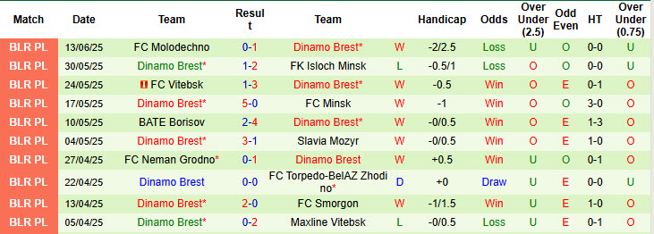 Nhận định, Soi kèo FK Orsha vs Dinamo Brest 22h30 ngày 17/6: Đại tiệc bàn thắng - Ảnh 2