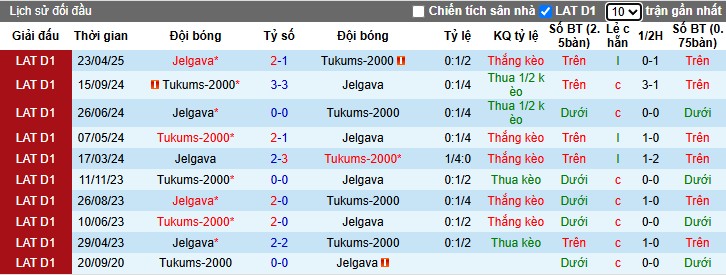Nhận định, Soi kèo FK Tukums 2000 vs Jelgava, 23h ngày 17/06: Chủ nhà gặp khó - Ảnh 1