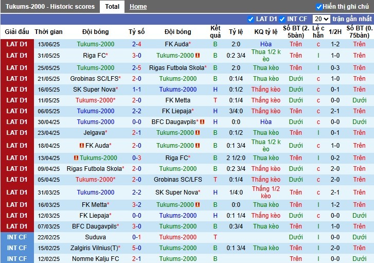 Nhận định, Soi kèo FK Tukums 2000 vs Jelgava, 23h ngày 17/06: Chủ nhà gặp khó - Ảnh 2
