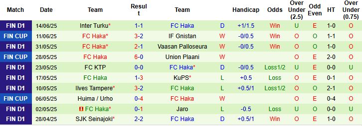 Nhận định, Soi kèo HJK Helsinki vs FC Haka 01h00 ngày 19/06: Cửa trên áp đảo - Ảnh 2
