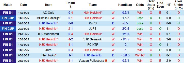 Nhận định, Soi kèo HJK Helsinki vs FC Haka 01h00 ngày 19/06: Cửa trên áp đảo - Ảnh 3