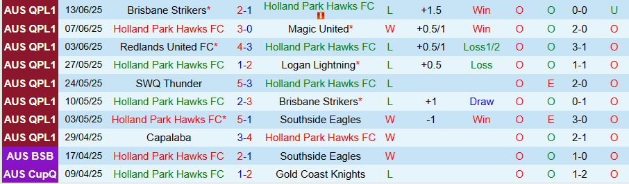 Nhận định, Soi kèo Holland Park Hawks vs Caboolture Sports, 17h30 ngày 17/6: Tiếp đà thăng hoa - Ảnh 2
