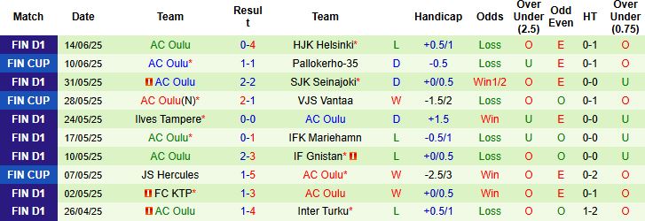Nhận định, Soi kèo Jaro vs AC Oulu 01h00 ngày 19/06: Tận dụng thời cơ - Ảnh 2
