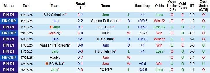 Nhận định, Soi kèo Jaro vs AC Oulu 01h00 ngày 19/06: Tận dụng thời cơ - Ảnh 3