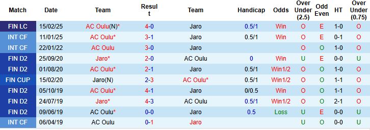 Nhận định, Soi kèo Jaro vs AC Oulu 01h00 ngày 19/06: Tận dụng thời cơ - Ảnh 4