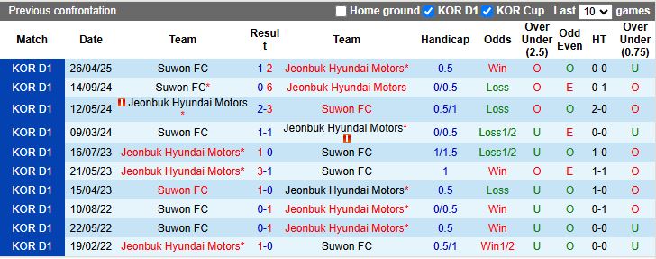Nhận định, Soi kèo Jeonbuk vs Suwon 17h30 ngày 17/6: Tình cảnh trái ngược - Ảnh 1