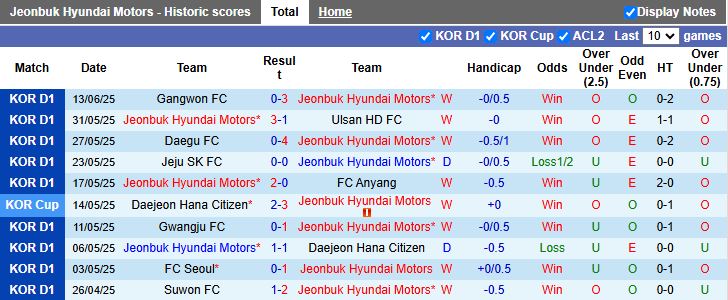 Nhận định, Soi kèo Jeonbuk vs Suwon 17h30 ngày 17/6: Tình cảnh trái ngược - Ảnh 2