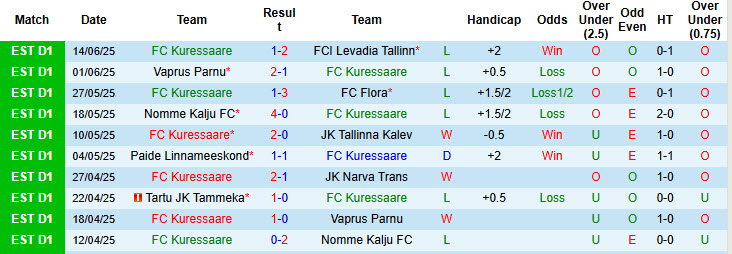 Nhận định, Soi kèo Kuressaare vs Tartu JK Tammeka 22h ngày 17/6: Bắt nạt đội khách - Ảnh 1