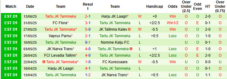 Nhận định, Soi kèo Kuressaare vs Tartu JK Tammeka 22h ngày 17/6: Bắt nạt đội khách - Ảnh 2