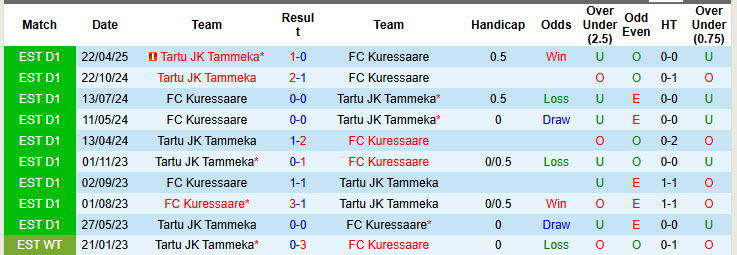 Nhận định, Soi kèo Kuressaare vs Tartu JK Tammeka 22h ngày 17/6: Bắt nạt đội khách - Ảnh 3